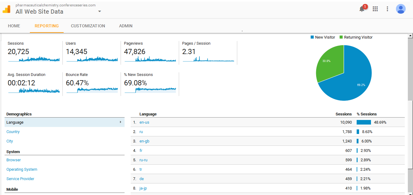 Visitor Analysis Report